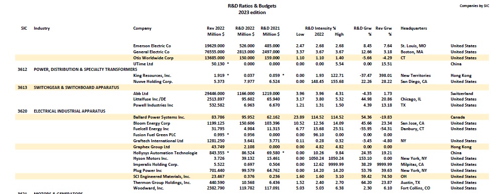 R & D Ratios & Budgets - SAI Books