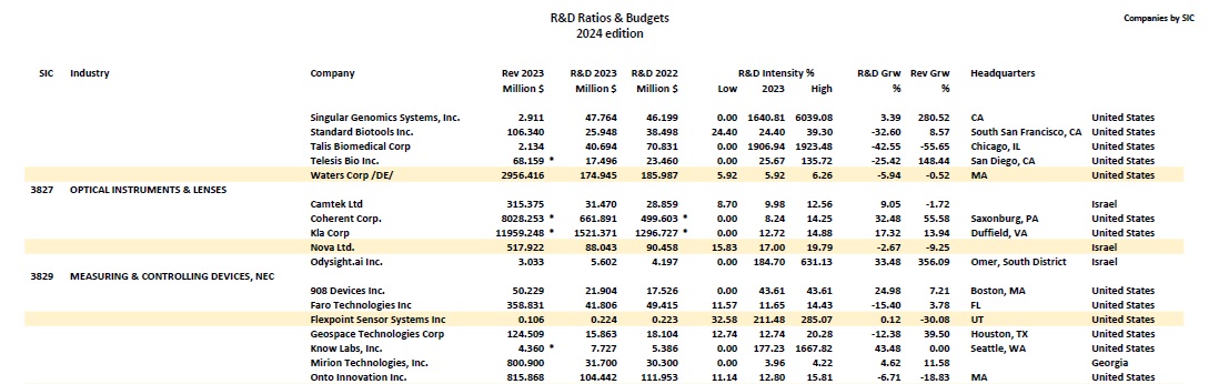 R & D Ratios & Budgets - SAI Books